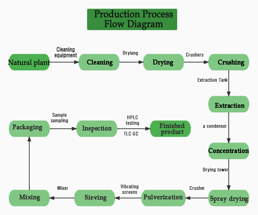 flow chart of luteolin powder flow chart of luteolin powder